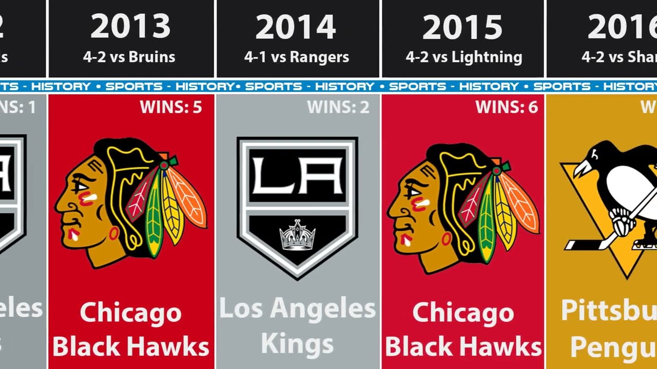 Number of Stanley Cups wins by team