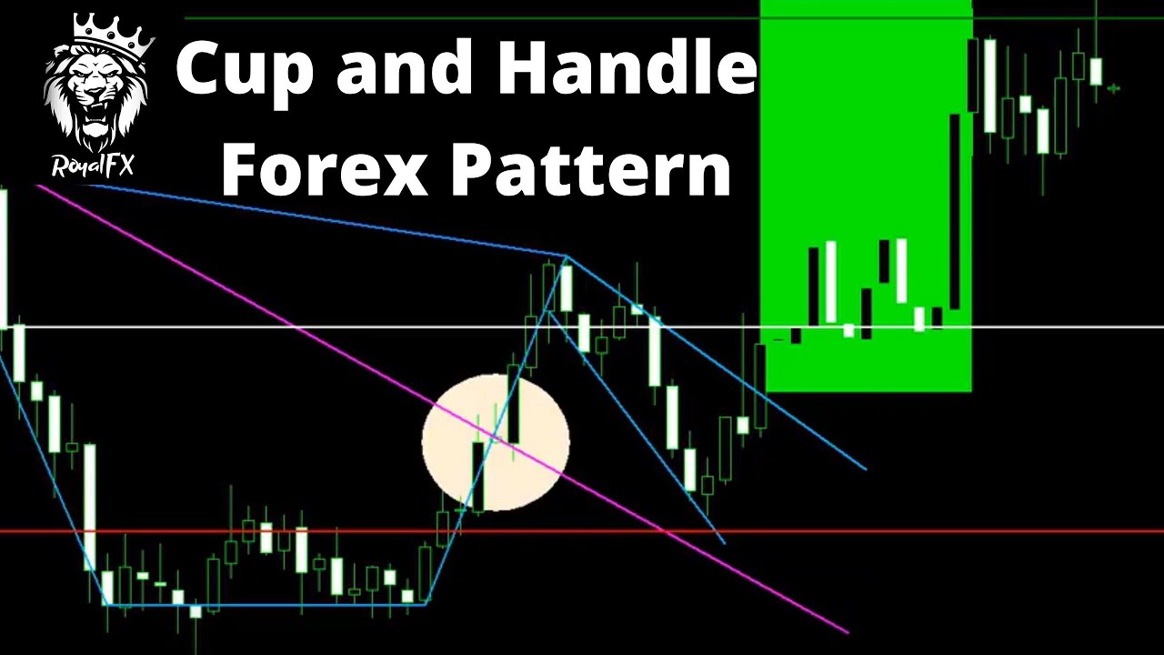 Cup and Handle Pattern In Forex | Identify and Trade - Free Forex Coach