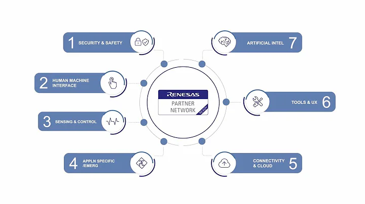 Renesas Ready Partner Network Overview