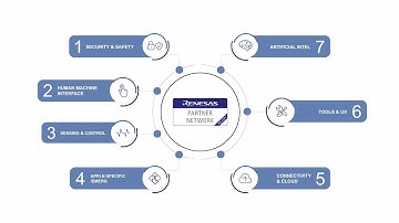 Renesas Ready Partner Network Overview
