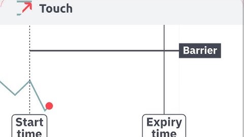 Deriv Touch No Touch Trading High Win Rate