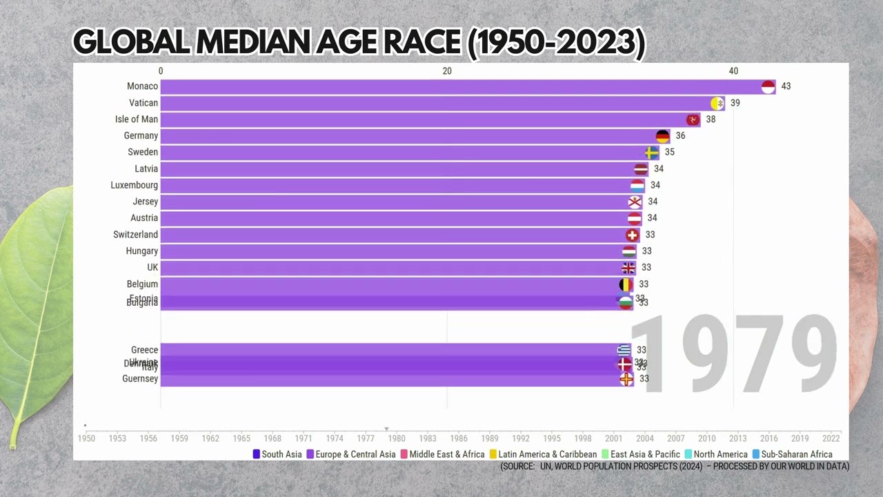 Who’s Getting Older? 📊 Global Median Age Race (1950-2023)