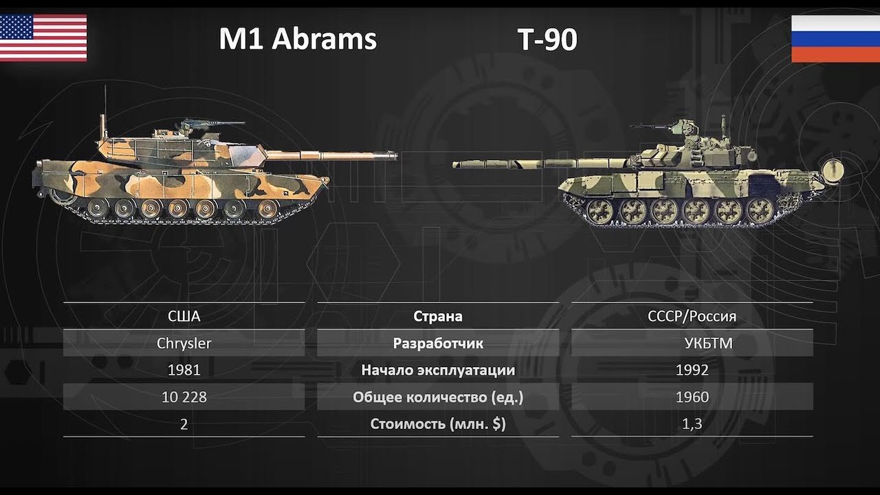 Дуэль абрамс и т. Т-90 ТТХ таблица. Танк Абрамс и т-72. Характеристики Абрамса и т-90. Сравнение ТТХ Абрамс и т90м.