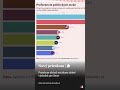 Prieskum ukázal nečakane dobrý výsledok pre Smer | #aktuality #prieskum #n-s #miesto #vyhrat