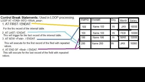 9 . SAP ABAP Program on Control Break Statements Class 9
