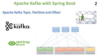 Apache Kafka with Spring Boot: Kafka topic, Partition and Offset
