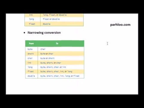 2.7 Data Conversion - Java Tutorial in Urdu/Hindi