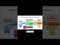 CPU & RAM Data flow process 🔥🔥 #cpu #ram #trending