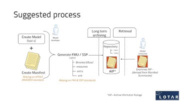 Modelica, FMI and SSP for LOTAR of Analytical mBSE models: First Implementation and Feedback