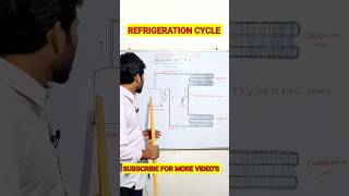 Refrigeration Cycle shorts #airconditioner #refrigerationcycle @v.techsolution