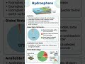 Environmental Chemistry | Components of Environment | Hydrosphere | Composition of Hydrosphere |