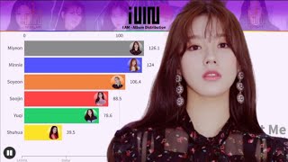 (G)I-DLE ((여자)아이들) - I Am | Album Distribution