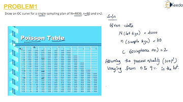 OC Curve Problem on Single Sampling - Sampling Technique - Metrology and Quality Engineering