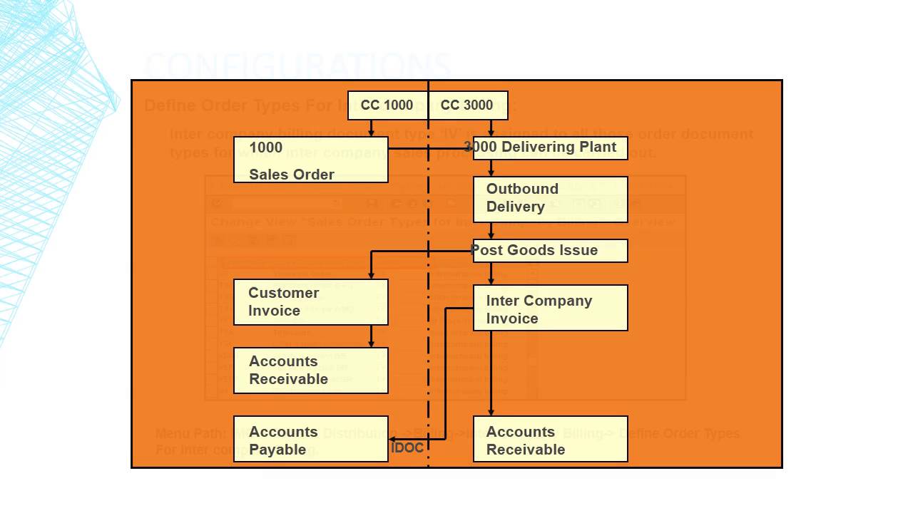 Intercompany Process Flow Chart