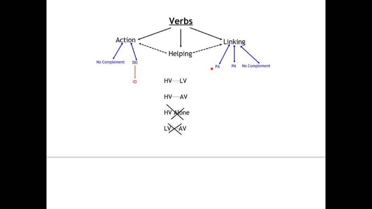 Predicate Adjectives and Predicate Nouns - YouTube