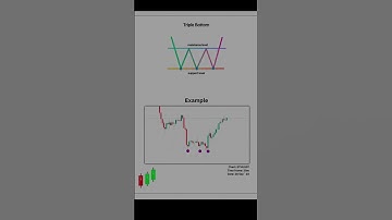 Chart patterns 📊14. Triple Top pattern 📊#stockmarket #trading #shortvideo #short #shorts