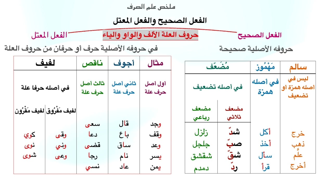 ملخص الصرف الصحيح والمعتل
