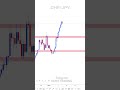 Trading  chfjpy trading forex analysetechnique tradingstrategy