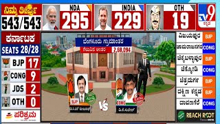 Lok Sabha Election Results 2024 LIVE: ಕರ್ನಾಟಕದ 17 ಕ್ಷೇತ್ರದಲ್ಲಿ ಬಿಜೆಪಿ, 9 ಕ್ಷೇತ್ರದಲ್ಲಿ ಕಾಂಗ್ರೆಸ್ ಜಯ