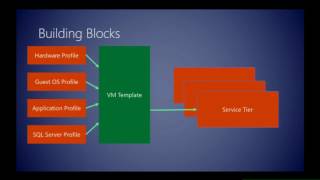 TechEd Europe 2013 Deploying Applications in Microsoft System Center 2012   Virtual Machine Manager