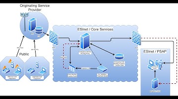 Mitigation and Prevention of DoS Attacks Against 9-1-1 Presentation