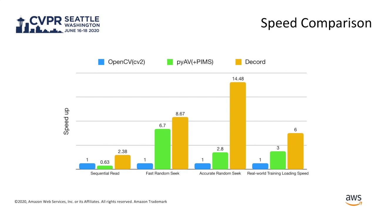 Decord An Efficient Video Reader for Deep Learning (Talk 3/6) YouTube