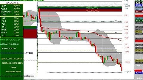FIN NIFTY 5 minutes chart movement 02/03/2023 THURSDAY Fibonacci retracement and extension
