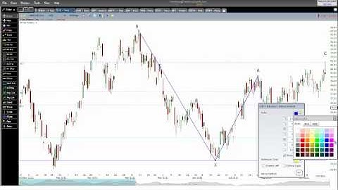 Fibonacci Retracements in Harmonic Trading
