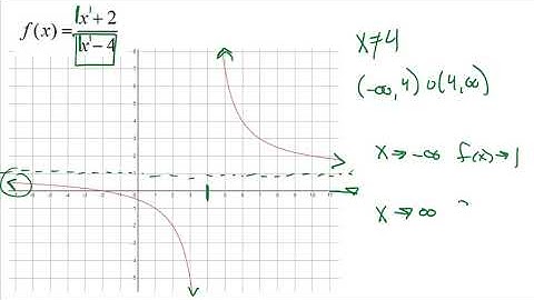 Pre-Calculus: Unit 1 Analyzing Graphs of Functions
