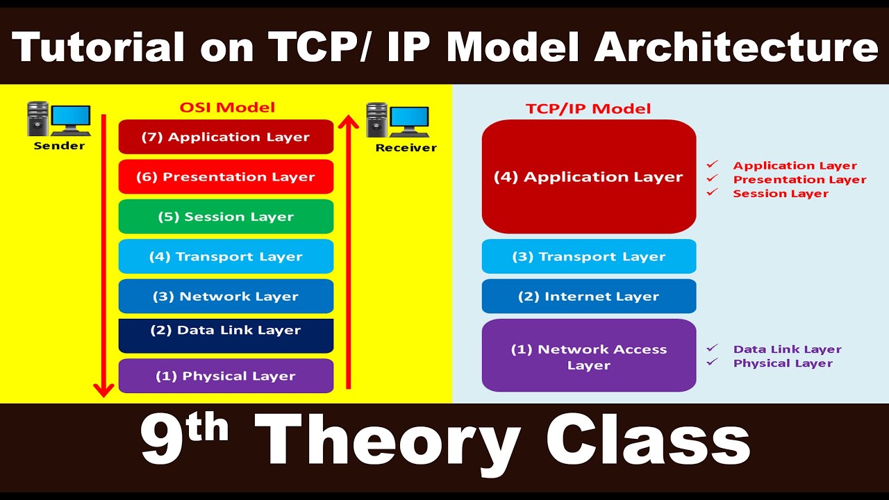 [TCP IP Model Layers] How TCP/IP Works [Difference between TCP/IP and ...