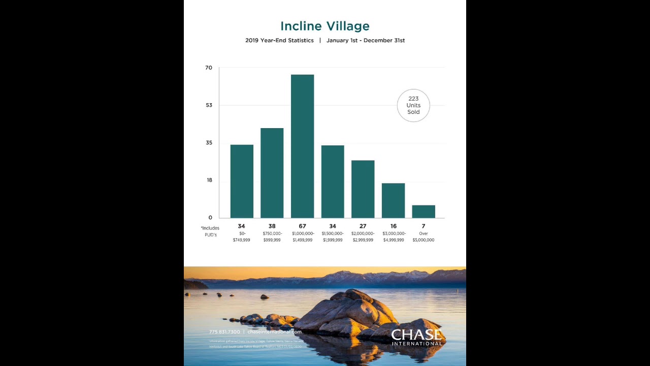 2019 Year End Market Statistics by Chase International