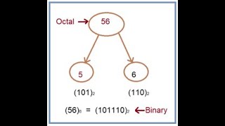 OCTAL TO BINARY conversion | BINARY TO DECIMAL conversion | ASCII CODE