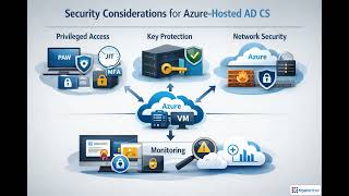 Hybrid PKI in Azure: AD CS, Key Vault & Cloud Certificate Design | Module 6.5
