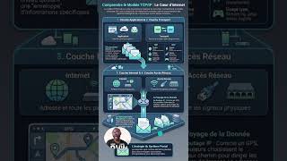 Comment fonctionne Internet? Le modèle TCP/IP en 4 étapes