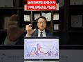 금리하락때 화학주가 19배, 5배 상승하였음. 지금은 금리하락중, 그러면 주가는? 차홍선 케미칼에너지투자자문 대표
