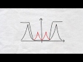Application of Fourier Transform : Signal Processing
