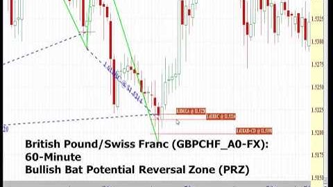 Harmonic Trading: Bullish Bat Pattern vs. Gartley