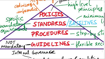 CISSP | Domain 1.6 | Policies, Standards, Baselines, Procedures, Guidelines | Security Policies