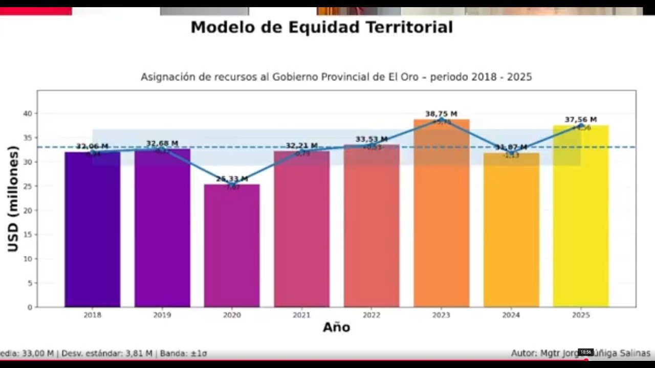 Modelo de Equidad Territorial (MET): ¿Asignación justa para las prefecturas del Ecuador?