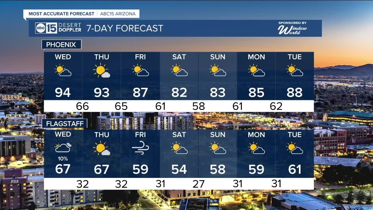 MOST ACCURATE FORECAST: Two days straight of record heat in the Valley ...