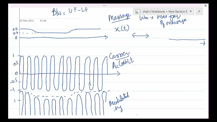 6 | Frequency domain representation of AM | DSB-FC | 26 May 2021