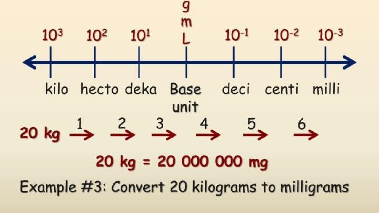 metric-units-kilo-hecto-deca-meter-deci-centi-mili-youtube