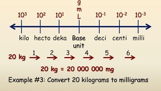 Metric Units- Kilo, Hecto, Deca, Meter, Deci, Centi, Mili