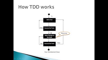 Test Driven Development- Part 1 (Introduction)