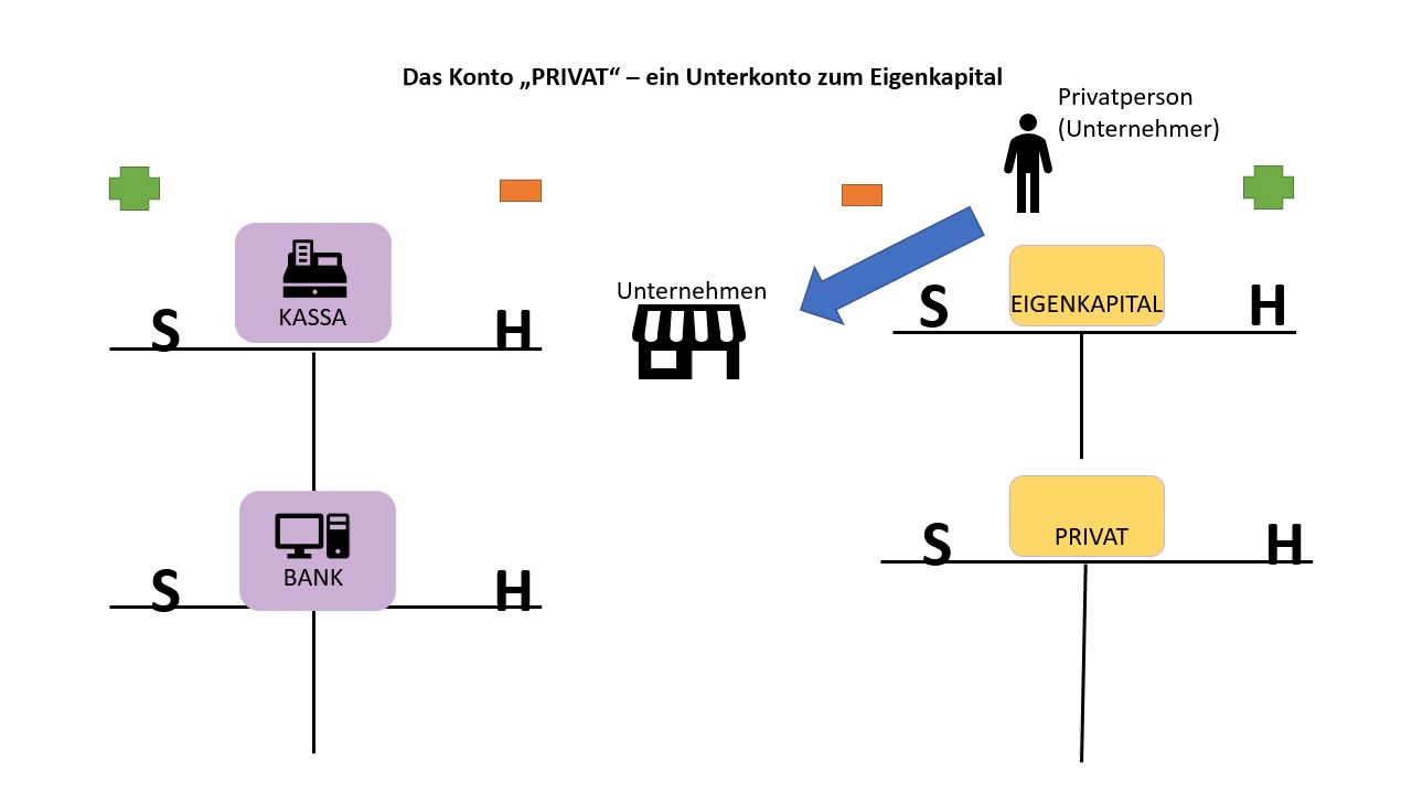 Update Erklärung Buchen auf dem Privatkonto
