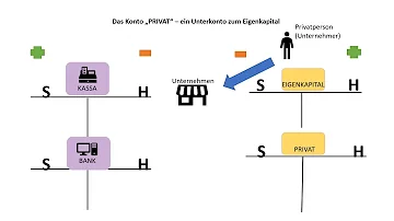 Auf welches Konto buche ich Dienstleistungen?