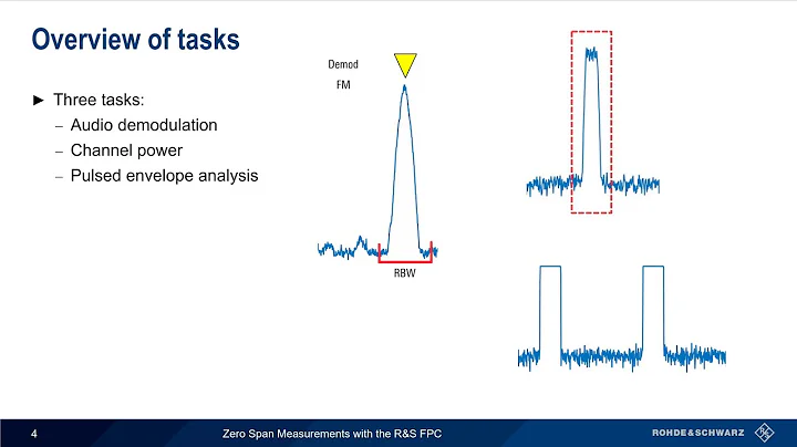 Zero Span Measurements with the FPC