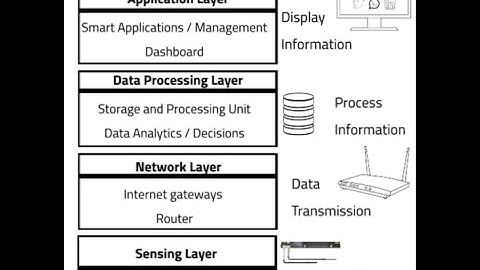 Basic Layers of Internet of Things (IoT) and key considerations