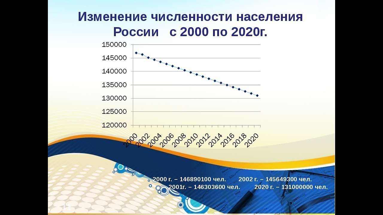 Численность россии в 2020 году