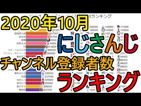 【2020年10月】にじさんじのチャンネル登録者数ランキング推移
